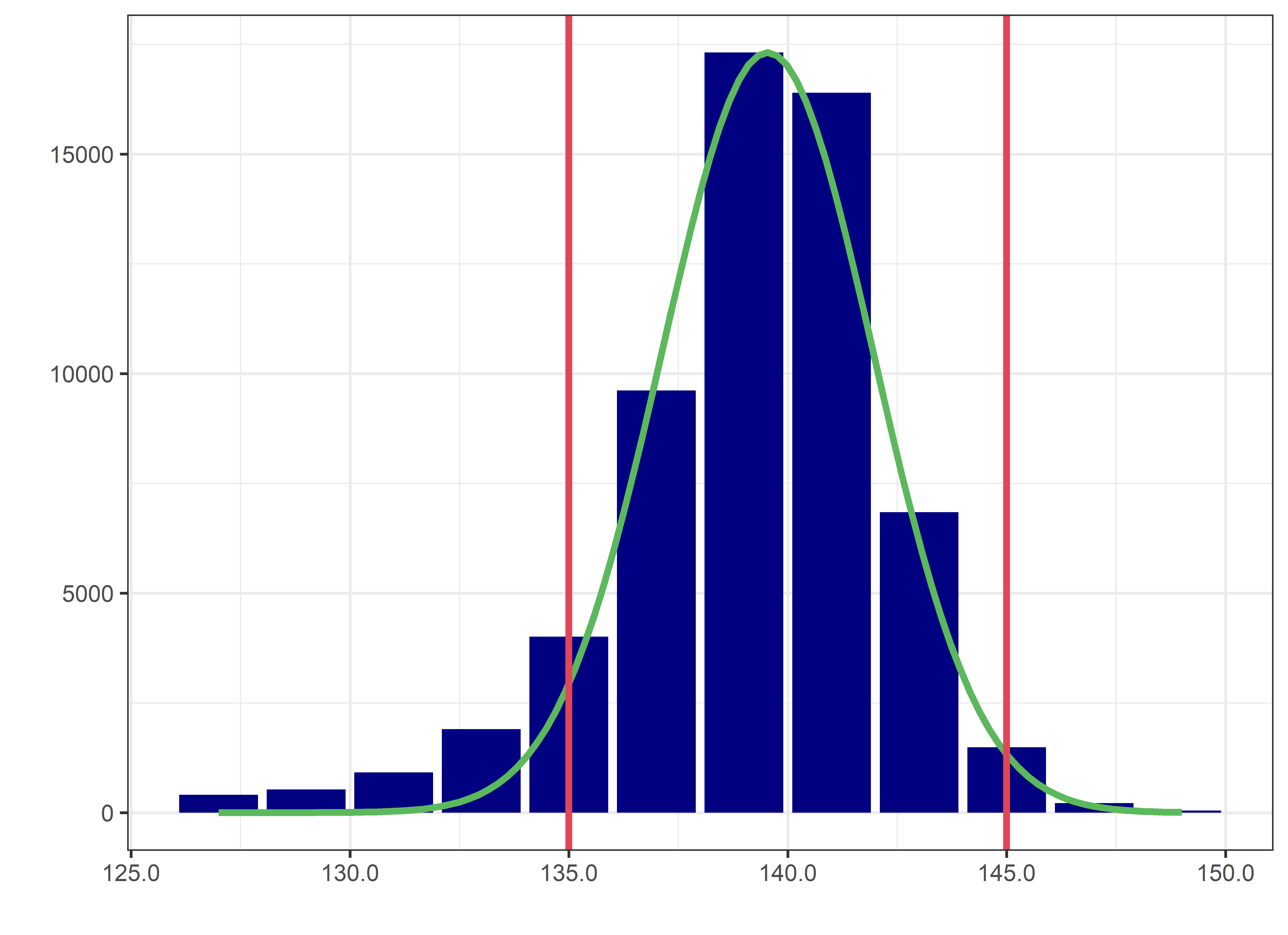 histogram